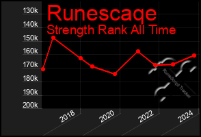 Total Graph of Runescaqe