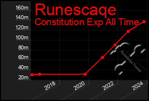 Total Graph of Runescaqe