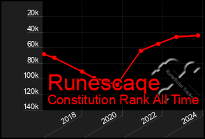 Total Graph of Runescaqe