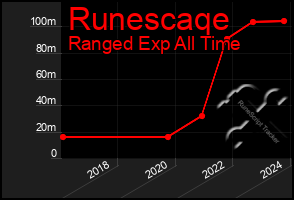 Total Graph of Runescaqe