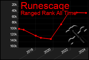 Total Graph of Runescaqe