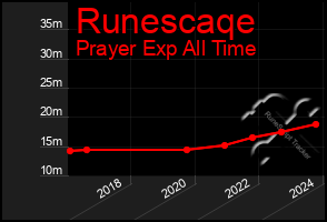 Total Graph of Runescaqe