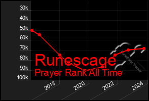 Total Graph of Runescaqe