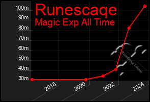 Total Graph of Runescaqe