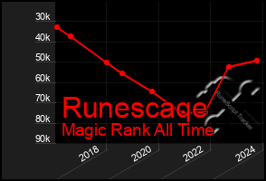 Total Graph of Runescaqe