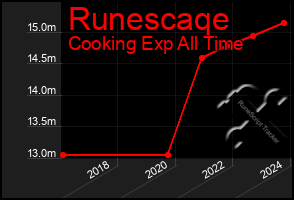 Total Graph of Runescaqe