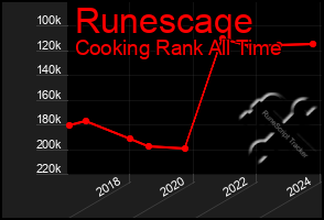 Total Graph of Runescaqe