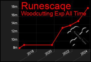 Total Graph of Runescaqe