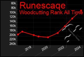 Total Graph of Runescaqe