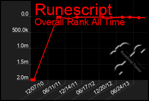 Total Graph of Runescript