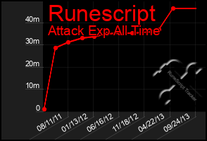 Total Graph of Runescript