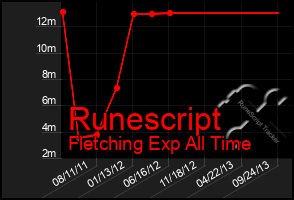 Total Graph of Runescript