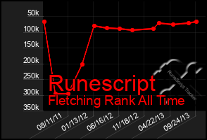 Total Graph of Runescript