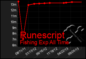 Total Graph of Runescript