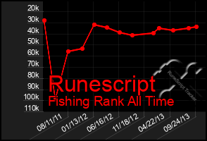 Total Graph of Runescript