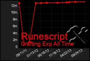 Total Graph of Runescript
