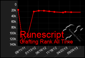 Total Graph of Runescript