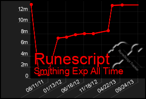 Total Graph of Runescript