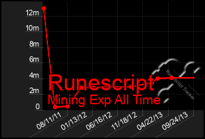 Total Graph of Runescript