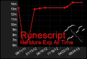 Total Graph of Runescript