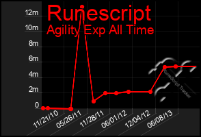 Total Graph of Runescript