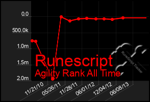 Total Graph of Runescript