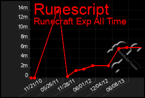 Total Graph of Runescript