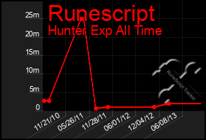 Total Graph of Runescript