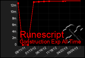 Total Graph of Runescript