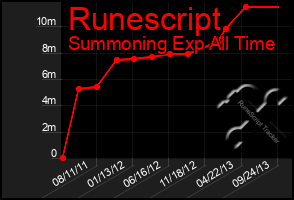 Total Graph of Runescript