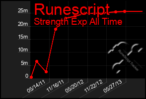 Total Graph of Runescript
