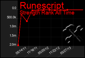 Total Graph of Runescript