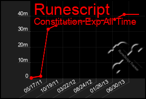 Total Graph of Runescript