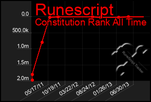 Total Graph of Runescript