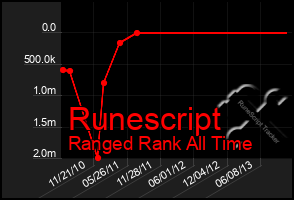 Total Graph of Runescript