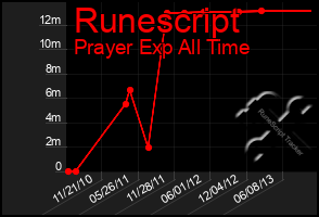 Total Graph of Runescript