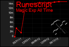 Total Graph of Runescript