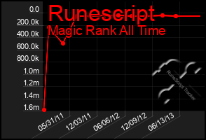 Total Graph of Runescript
