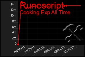 Total Graph of Runescript
