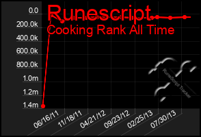 Total Graph of Runescript