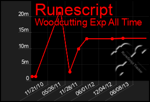 Total Graph of Runescript