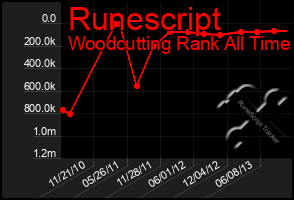 Total Graph of Runescript