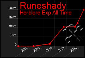 Total Graph of Runeshady