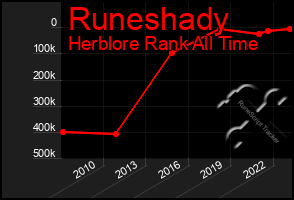 Total Graph of Runeshady