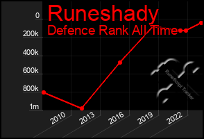 Total Graph of Runeshady