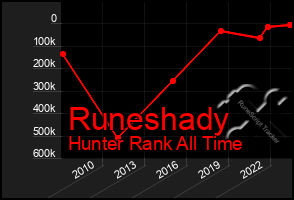 Total Graph of Runeshady