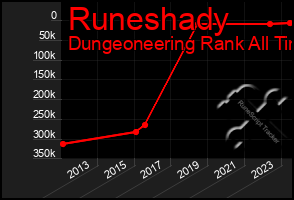 Total Graph of Runeshady