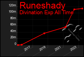 Total Graph of Runeshady