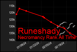 Total Graph of Runeshady