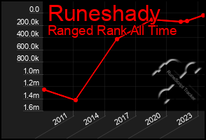 Total Graph of Runeshady